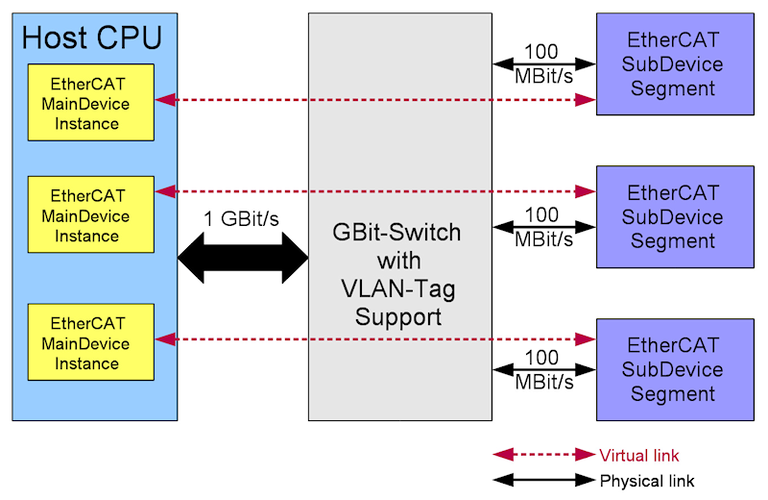 Switch based Multi Master Mode using single NIC