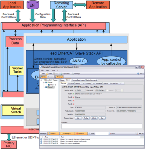 Ecat Master Testen Sie unsere EtherCAT-Software