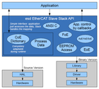 Support EtherCAT-Slave-Stack-Source