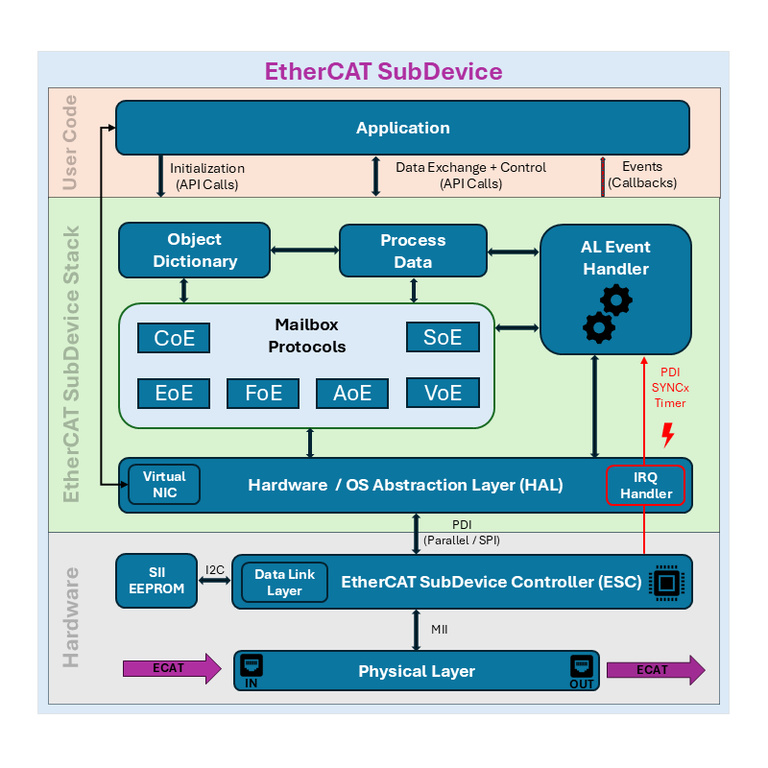 Support EtherCAT-SubDevice-Stack-Source