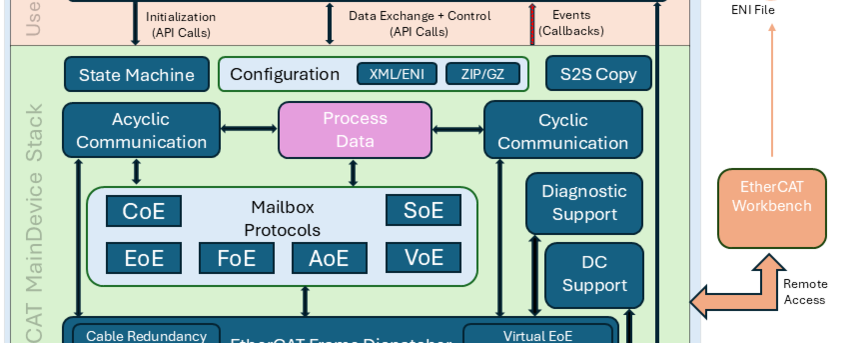 EtherCAT Master Architecture