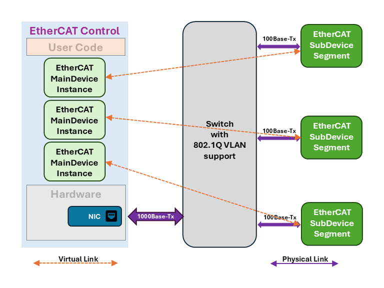 Bild Switch-basierter Multi-MainDevice-Mode mit Verwendung von single NIC