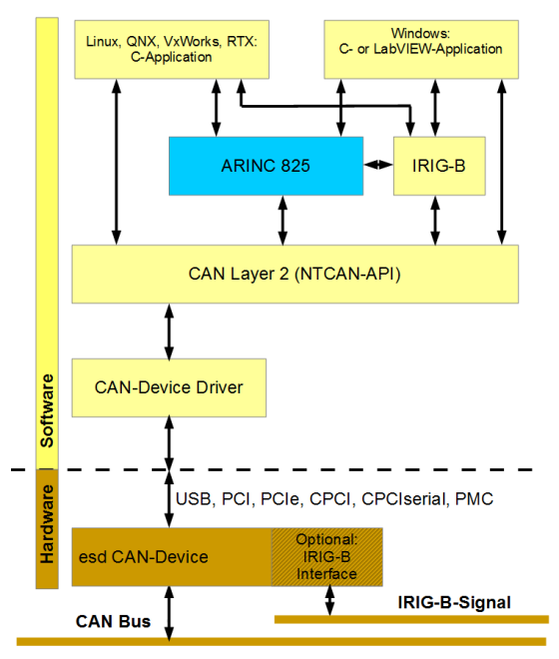ARINC825-LCD CDROM+Lizenz  QNX
