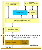 ARINC825-LCD CDROM+Lizenz QNX