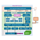 EtherCAT MainDevice Project Bundle