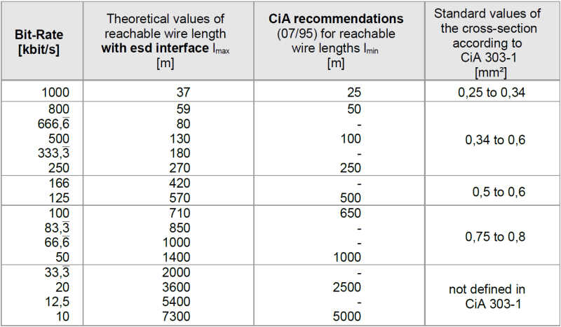 Table: Recommended wire lengths at typical bit rates (with esd-CAN interfaces) 